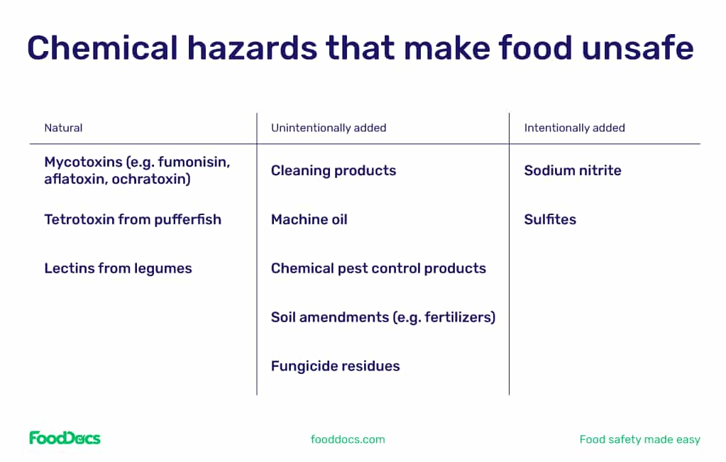 Three Types of Hazards That Make Food Unsafe
